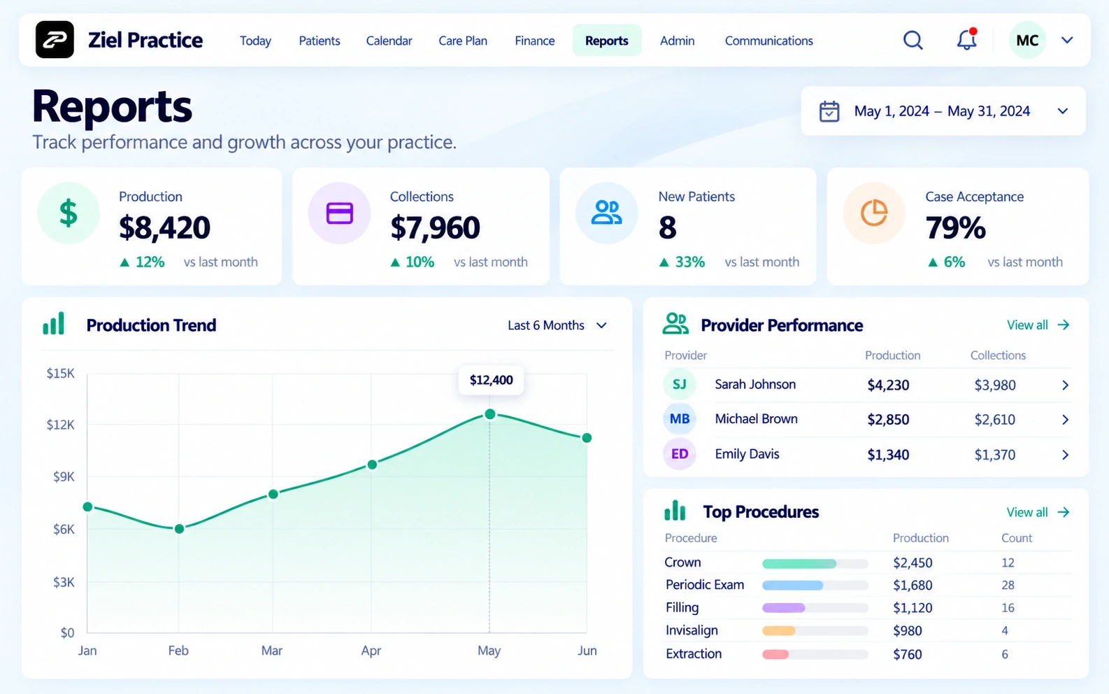 Actual Ziel Practice Reports screen, showing production trends and provider performance